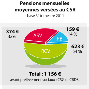 Pensions Moyennes