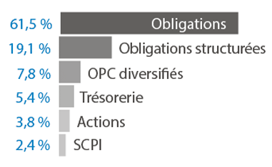 Rendements comparés