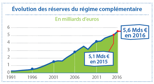 reserves