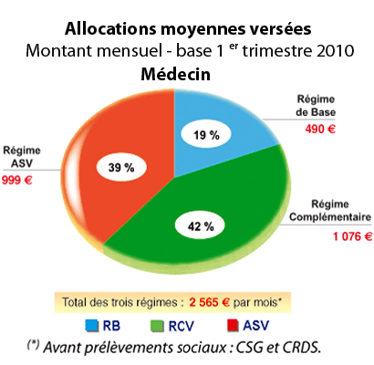 allocations moyennes versées