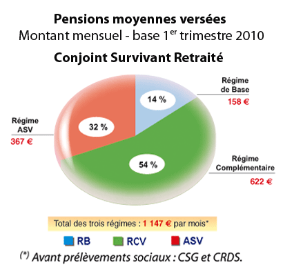 Pensions moyennes