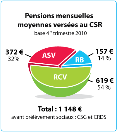 Pensions moyennes