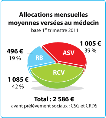 Allocations moyennes