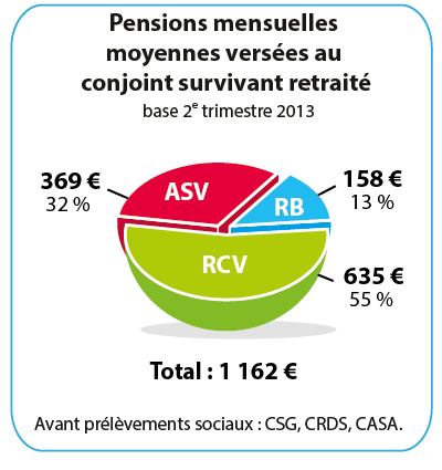 Pensions moyennes