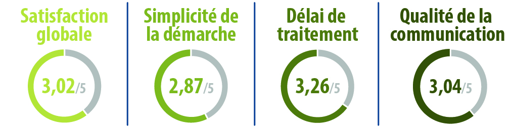 Graphiques fin 2024/2026 : Satisfaction globale 3,02/5, Simplicité de la démarche 2,87/5, Délai de traitement 3,26/5, Qualité de la communication 3,04/5