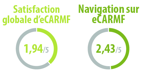 Satisfaction globale d'eCARMF : 1,94/5. Navigation sur eCARMF : 2,43/5