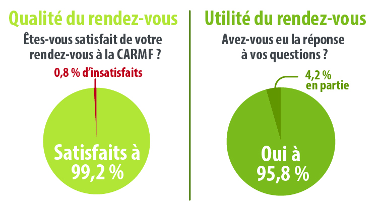 2023 - Qualité du rendez-vous : Satisfaits à 99,2%, 0,8% d'insatisfaits. Utilité du rendez-vous : Oui à 95,8%, 4,2% en partie