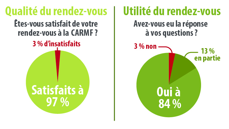 2025 - Qualité du rendez-vous : Satisfaits à 97%, 3% d'insatisfaits. Utilité du rendez-vous : Oui à 84%, 13% en partie, 3% non