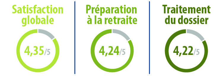 Graphiques 2021 : Satisfaction globale 4,35/5, Préparation à la retraite 4,24/5, Traitement du dossier 4,22/5