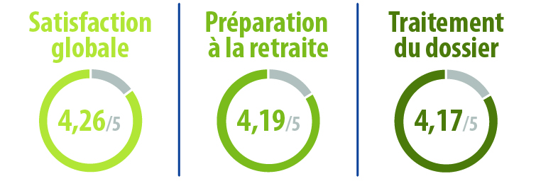 Graphiques 2024 : Satisfaction globale 4,26/5, Préparation à la retraite 4,19/5, Traitement du dossier 4,17/5