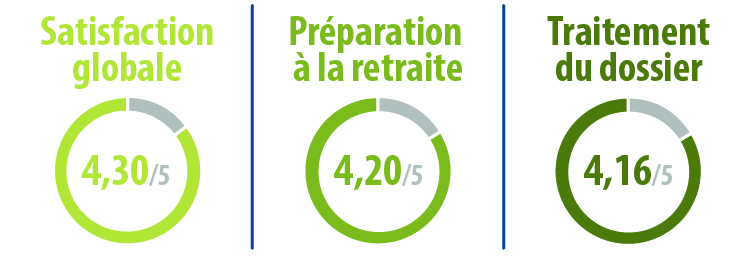 Graphiques 2025 : Satisfaction globale 4,30/5, Préparation à la retraite 4,20/5, Traitement du dossier 4,16/5