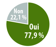 Oui : 77,9%. Non : 22,1%