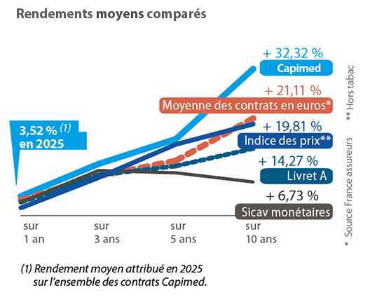 Rendements comparés