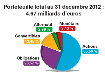 Portefeuille CARMF