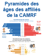 pyramides des âges 2026